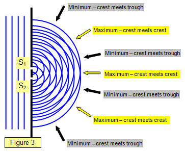 interference wave minima constructive diffraction intensity schoolphysics amplitude